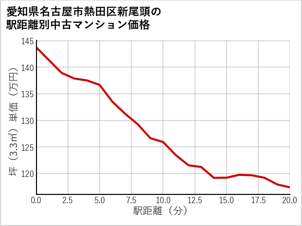 愛知県名古屋市熱田区新尾頭の徒歩距離別の中古マンション坪単価