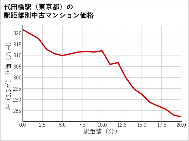 代田橋駅（東京都）の徒歩距離別の中古マンション坪単価