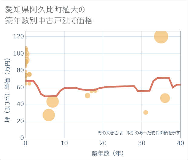 愛知県阿久比町植大の築年数別の中古戸建て坪単価