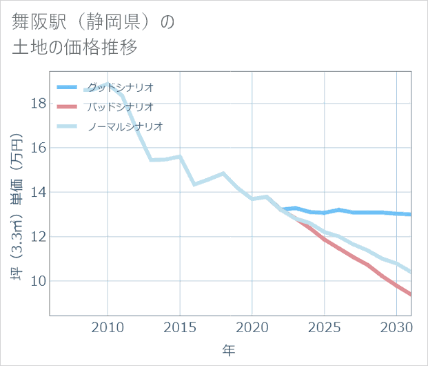 舞阪駅(静岡県)の土地価格推移