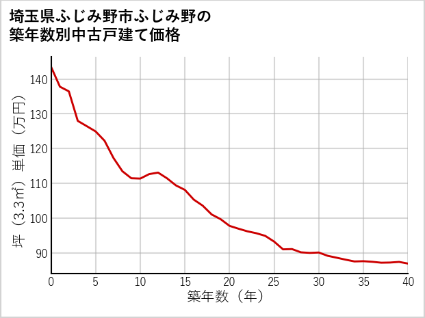 埼玉県ふじみ野市ふじみ野の築年数別の中古戸建て坪単価