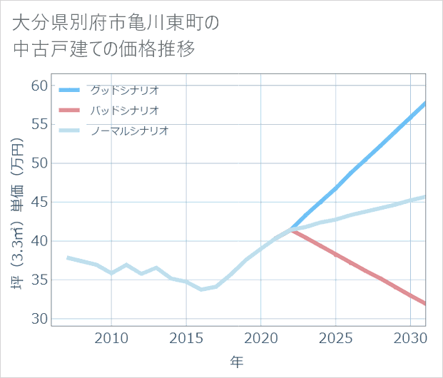 大分県別府市亀川東町の中古戸建て価格推移