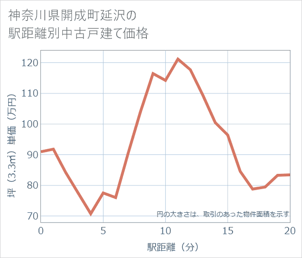 神奈川県開成町延沢の徒歩距離別の中古戸建て坪単価