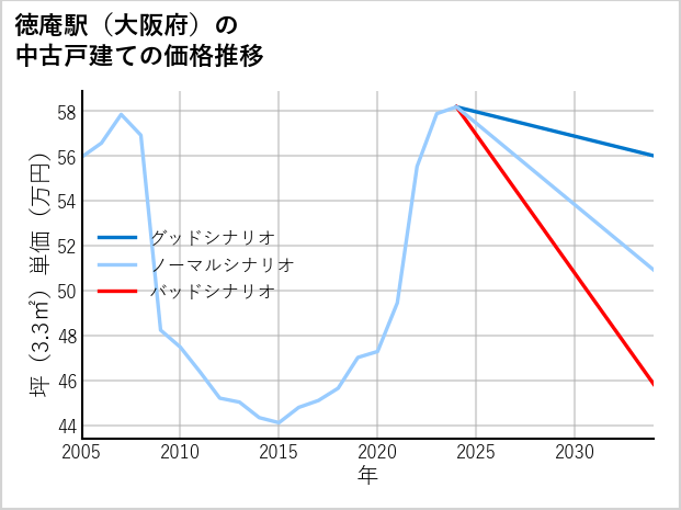 徳庵駅（大阪府）の中古戸建て価格推移
