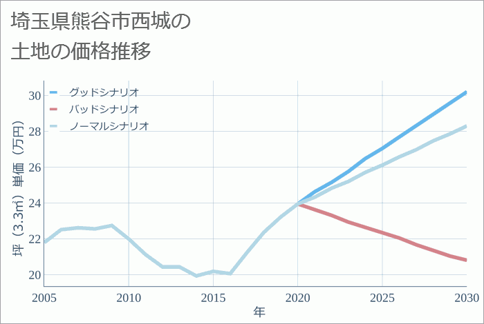 埼玉県熊谷市西城の土地価格推移