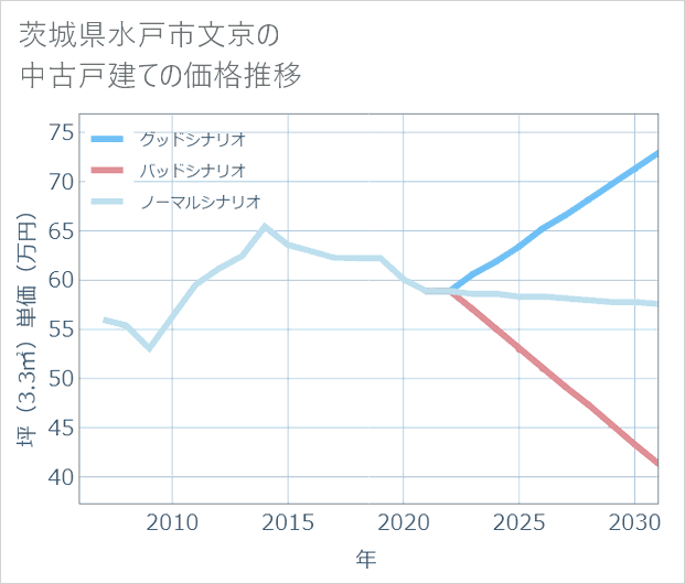 茨城県水戸市文京の中古戸建て価格推移