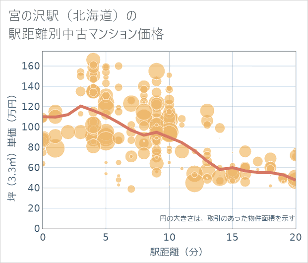 宮の沢駅(北海道)の徒歩距離別の中古マンション坪単価