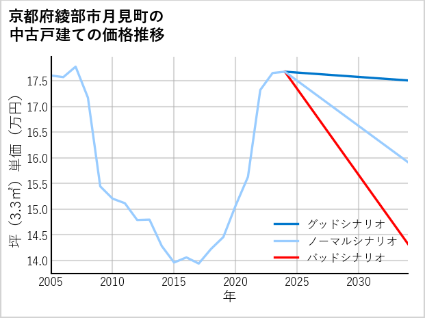 京都府綾部市月見町の中古戸建て価格推移
