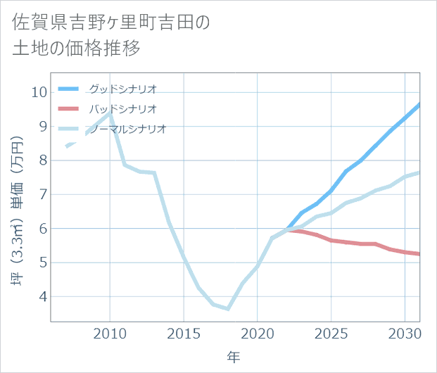 佐賀県吉野ケ里町吉田の土地価格推移