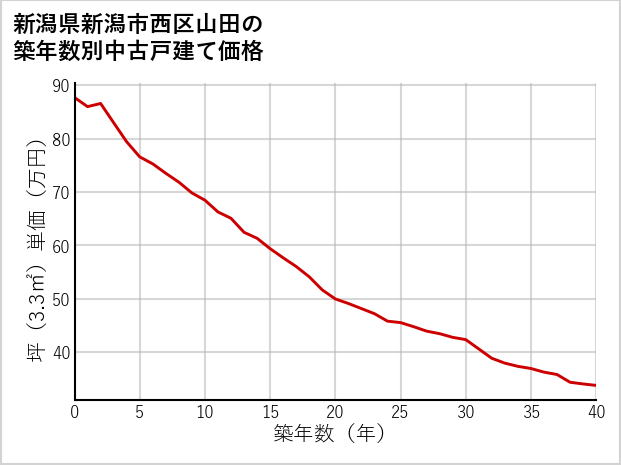 新潟県新潟市西区山田の築年数別の中古戸建て坪単価