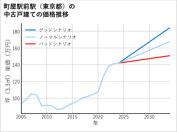 町屋駅前駅（東京都）の中古戸建て価格推移
