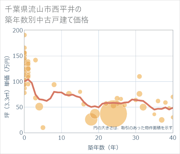 千葉県流山市西平井の築年数別の中古戸建て坪単価