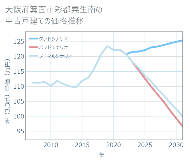 大阪府箕面市彩都粟生南の中古戸建て価格推移