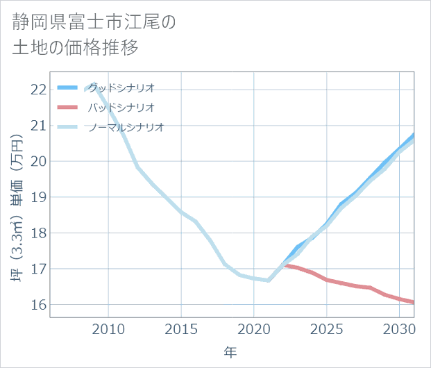 静岡県富士市江尾の土地価格推移