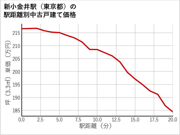 新小金井駅（東京都）の徒歩距離別の中古戸建て坪単価