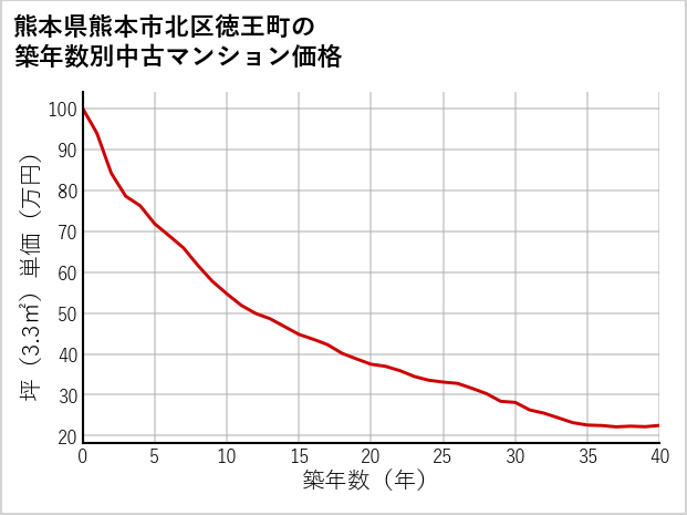 熊本県熊本市北区徳王町の築年数別の中古マンション坪単価