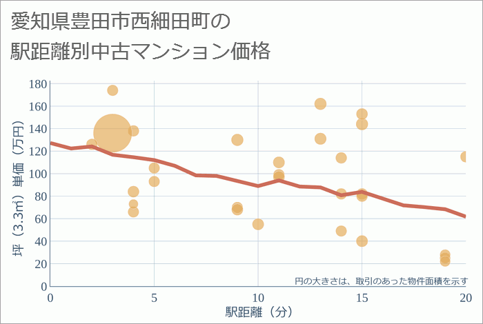 愛知県豊田市西細田町の徒歩距離別の中古マンション坪単価