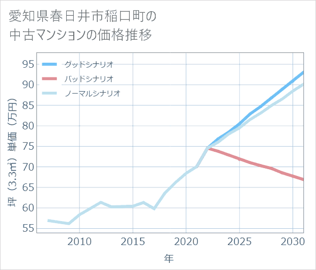 愛知県春日井市稲口町の中古マンション価格推移