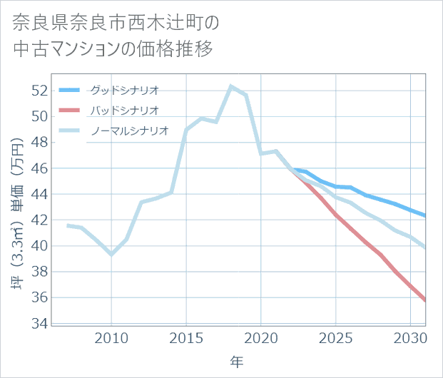 奈良県奈良市西木辻町の中古マンション価格推移