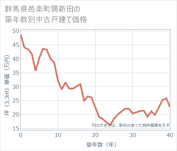 群馬県邑楽町鶉新田の築年数別の中古戸建て坪単価