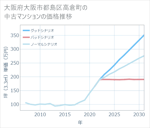 大阪府大阪市都島区高倉町の中古マンション価格推移