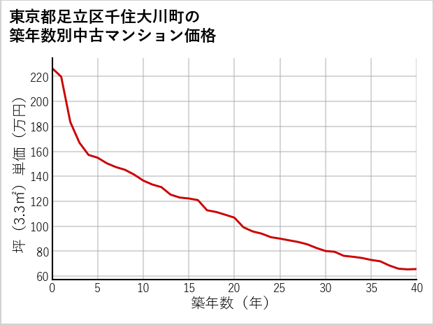 東京都足立区千住大川町の築年数別の中古マンション坪単価