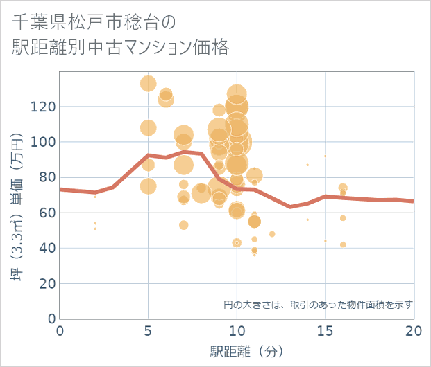 千葉県松戸市稔台の徒歩距離別の中古マンション坪単価