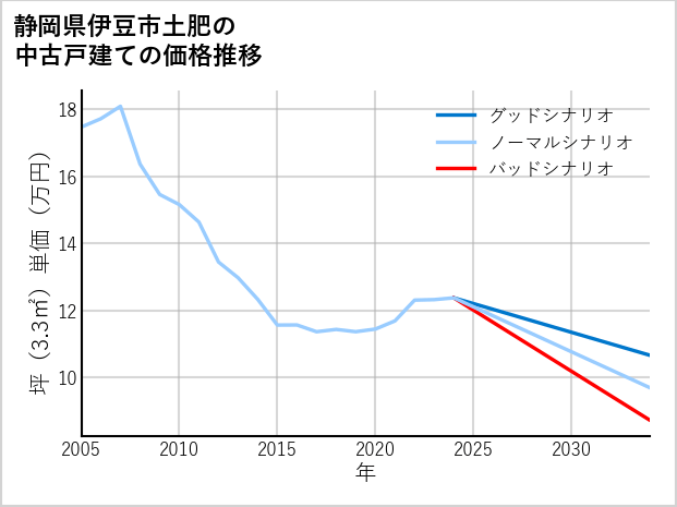 静岡県伊豆市土肥の中古戸建て価格推移