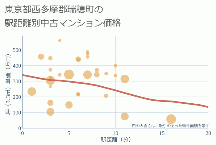 東京都西多摩郡瑞穂町の徒歩距離別の中古マンション坪単価