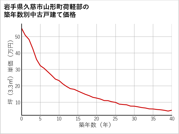 岩手県久慈市山形町荷軽部の築年数別の中古戸建て坪単価