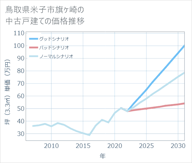 鳥取県米子市旗ケ崎の中古戸建て価格推移