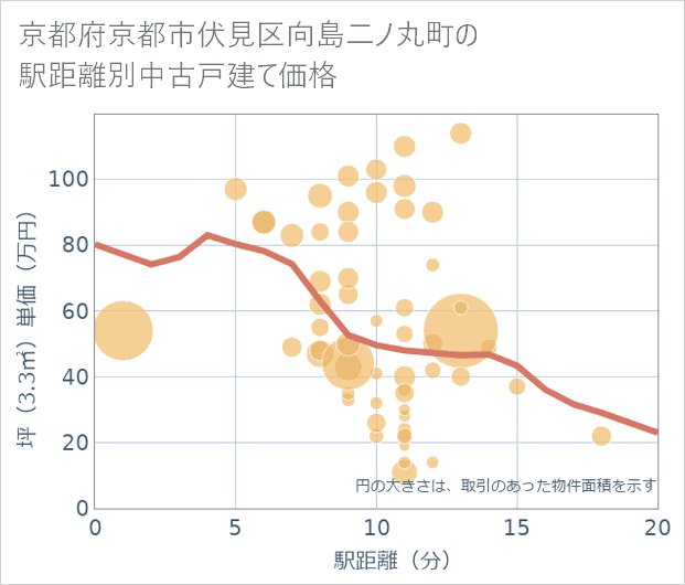 京都府京都市伏見区向島二ノ丸町の徒歩距離別の中古戸建て坪単価