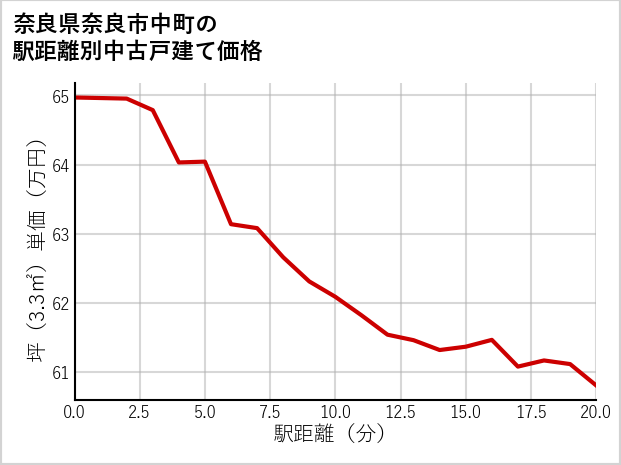 奈良県奈良市中町の徒歩距離別の中古戸建て坪単価
