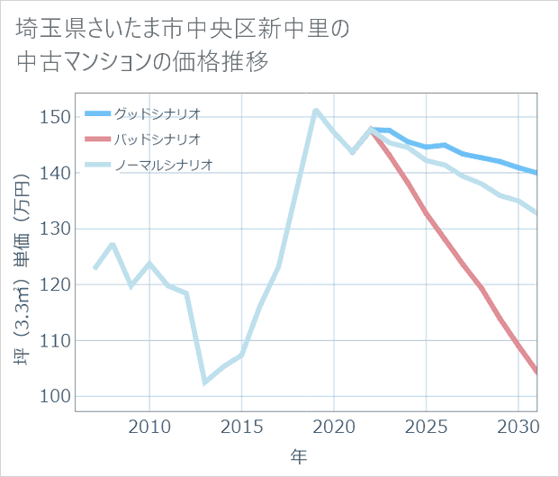 埼玉県さいたま市中央区新中里の中古マンション価格推移