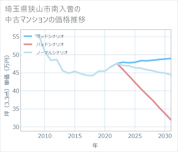 埼玉県狭山市南入曽の中古マンション価格推移