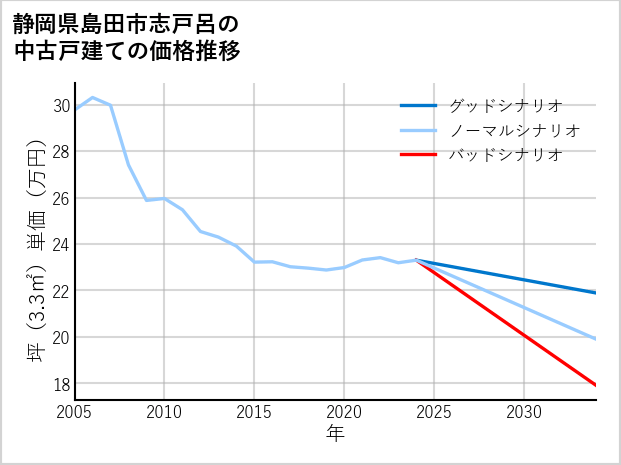 静岡県島田市志戸呂の中古戸建て価格推移