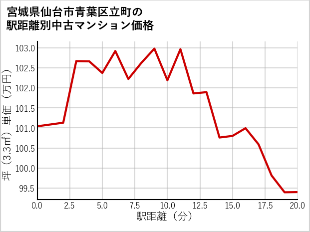 宮城県仙台市青葉区立町の徒歩距離別の中古マンション坪単価