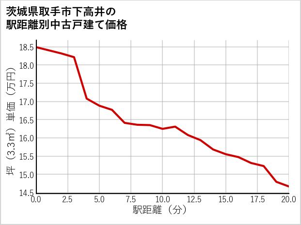 茨城県取手市下高井の徒歩距離別の中古戸建て坪単価