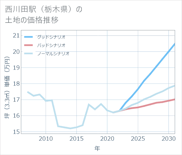 西川田駅(栃木県)の土地価格推移