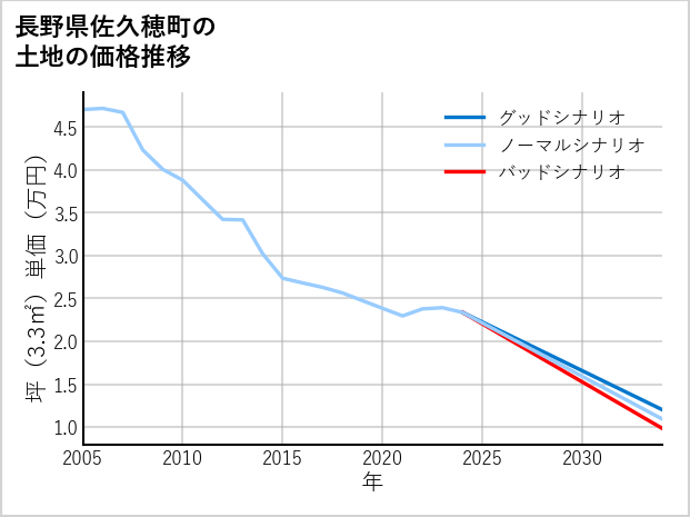 長野県佐久穂町の土地価格推移