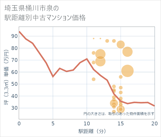 埼玉県桶川市泉の徒歩距離別の中古マンション坪単価