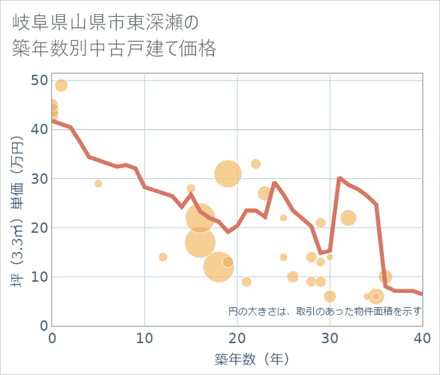 岐阜県山県市東深瀬の築年数別の中古戸建て坪単価