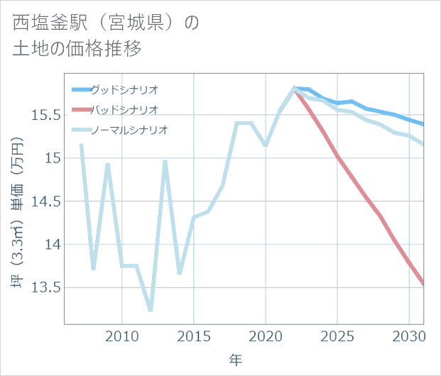 西塩釜駅(宮城県)の土地価格推移