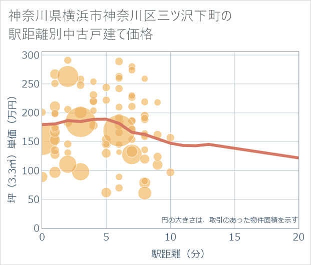 神奈川県横浜市神奈川区三ツ沢下町の徒歩距離別の中古戸建て坪単価