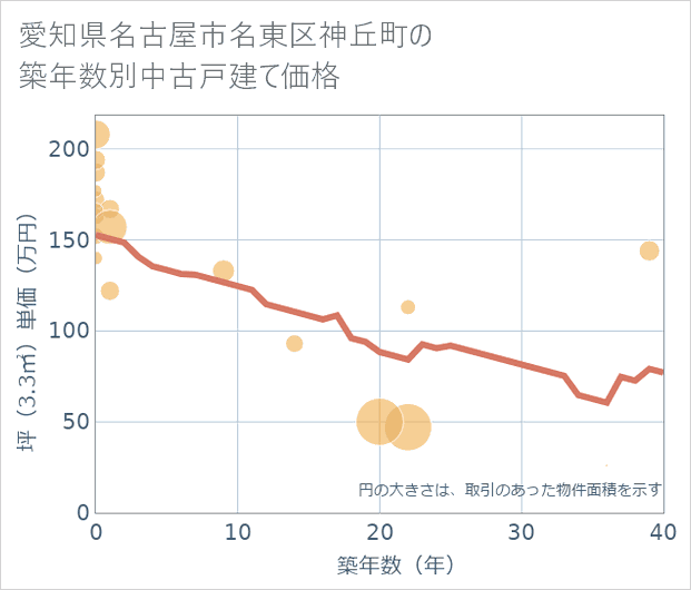 愛知県名古屋市名東区神丘町の築年数別の中古戸建て坪単価