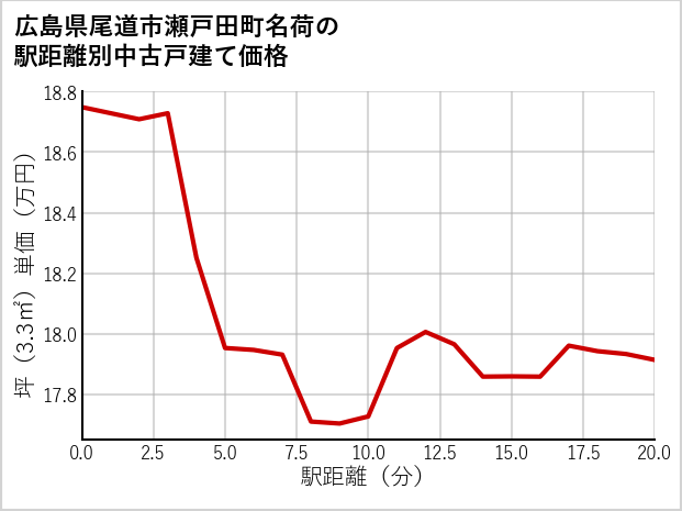 広島県尾道市瀬戸田町名荷の徒歩距離別の中古戸建て坪単価