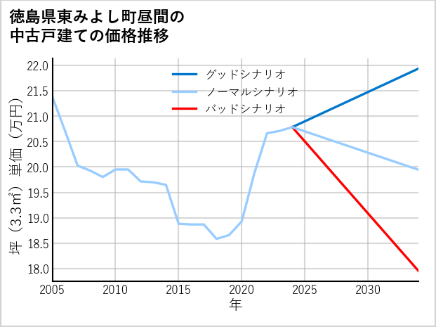 徳島県東みよし町昼間の中古戸建て価格推移