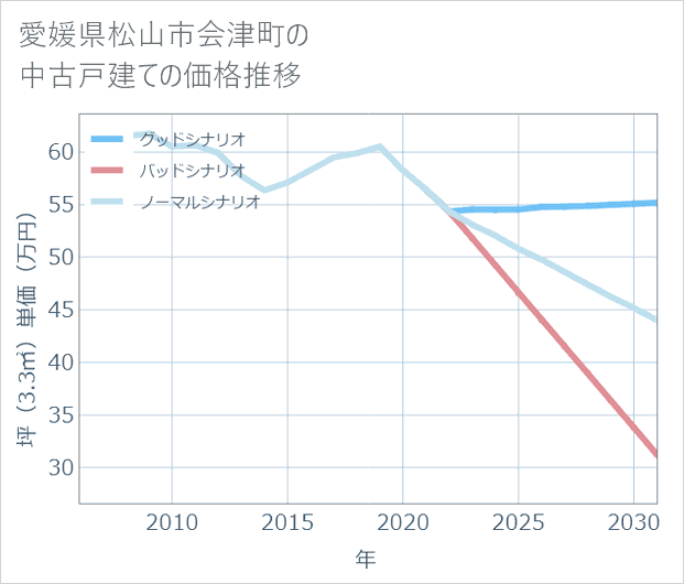 愛媛県松山市会津町の中古戸建て価格推移