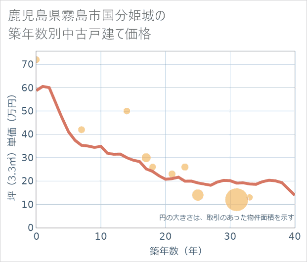 鹿児島県霧島市国分姫城の築年数別の中古戸建て坪単価