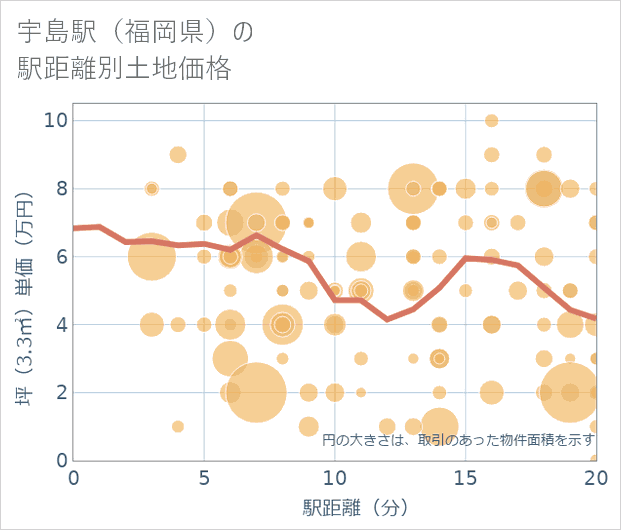 宇島駅(福岡県)の徒歩距離別の土地坪単価